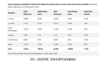 提升電腦國產化率如箭在弦，聯想的“貿工技”之路需付出新代價
